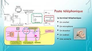 Téléphonie à commutation RTC [upl. by Jenifer180]
