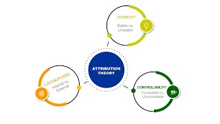 Attribution theory Motivation [upl. by Neenad568]