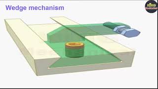 81 the principle of simple mechanisms animation 168 Wedge mechanism [upl. by Enovi357]