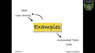 2 What are BDD Three Amigos Approach BDD Testing [upl. by Bibi]