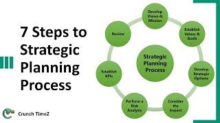 7 Steps to Strategic Planning Process [upl. by Staley102]