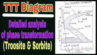 hindi TTT diagram  troosite sorbite pearlite bainite and martensite  detailed analysis [upl. by Kester]