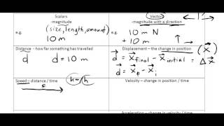 Scalars and Vectors description [upl. by Imelda]