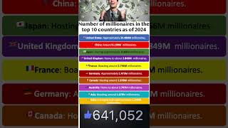 Top10 countries of Millionaires as of 2024Do you know which are the countries got the most [upl. by Theresa]