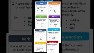 Parts of speech noun pronounverbsadverb prepositionconjunction [upl. by Darwen]