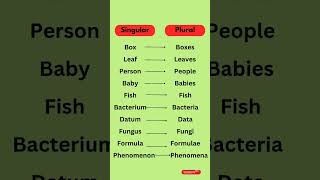 singular and plurals  learnenglish [upl. by Wye]