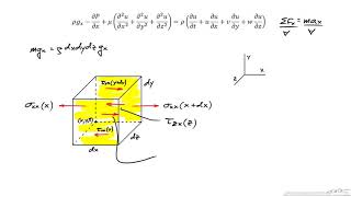 Description and Derivation of the NavierStokes Equations [upl. by Noral]