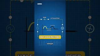 Dioda sebagai half wave rectifier lianparl listrik electro short reels [upl. by Woolley]