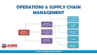 Operations and Supply Chain Management Supply Chain Planning Method amp Control Process  AIMS UK [upl. by Volkan811]