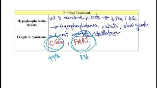 USMLE ACE Video 32 Hypophosphatemia Rickets and Fragile X Syndrome  XLinked Dominant Disorders [upl. by Siuqaj971]