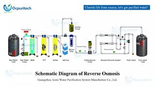 Reverse Osmosis System Schematic  Cherish Life from Source with Purified Water [upl. by Daeriam]