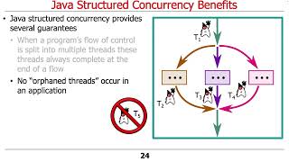 Overview of Java Structured Concurrency [upl. by Nagn]