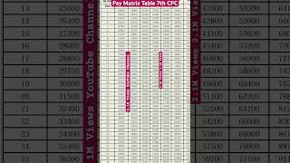 Pay Matrix Table 7th Pay Comission paymatrix table payincrease 7th 7thpay cgemployee govt [upl. by Tugman]