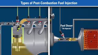 Diesel Particulate Filter Operation [upl. by Urial]