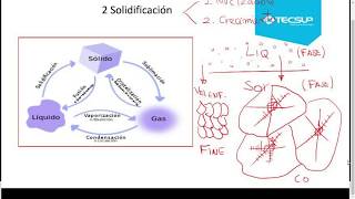 Solidificación y diagrama de fases [upl. by Wycoff773]