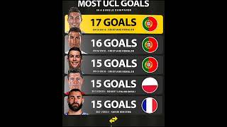 Top scorers in the Champions League in a single season [upl. by Scibert]