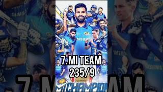 TOP 10 teams highest score in IPL part 1 shorts shortsfeed cricket [upl. by Beverley]