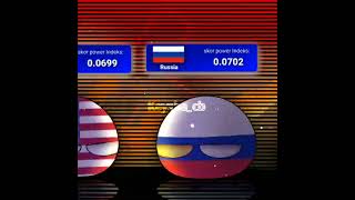 Countries with military power score Index differs little in the world countryballs shorts milit [upl. by Hillyer]