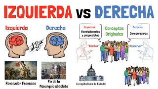 IZQUIERDA y DERECHA Política  Explicado para principiantes [upl. by Kenwrick82]