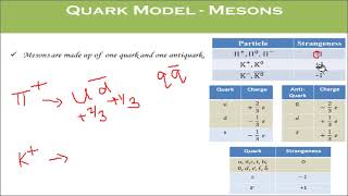 Quark Model  BSc Physics [upl. by Morissa]