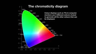 The Chromaticity Diagram [upl. by Sillaw]