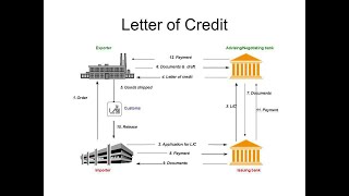 Letter of Credit  What is Letter of Credit Parties in LC  What is LC  types of Banks in LC [upl. by Sacul]