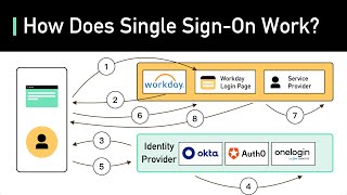 What Is Single Signon SSO How It Works [upl. by Chandler]