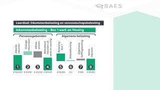 Inkomstenbelasting en Vennootschapsbelasting in 2022  BAES Education [upl. by Aivle255]