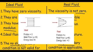 Real fluids Vs Ideal fluids 2 min Quick Differences and Comparison [upl. by Nnyl]