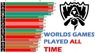 League of Legends  Pros with the MOST WORLDS Games played ALL Time [upl. by Ojoj]