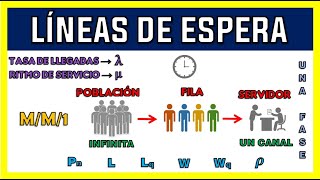 LÍNEAS DE ESPERA 🕓 TEORÍA DE COLAS  EJEMPLO MM1 [upl. by Rona]