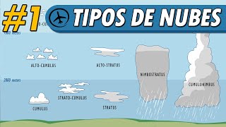 Clasificación de Nubes Parte 1  Meteorología [upl. by Illoh]