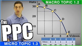 Production Possibilities Curve Review [upl. by Koeninger]