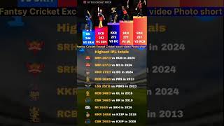 IPL Highest Totals Score IPL Team ytshorts shorts iplhighlights ipl2024 iplnews cricketshorts [upl. by Atiuqrehs]