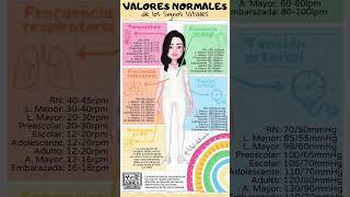 Valores normales de los signos vitales SV [upl. by Asiram807]