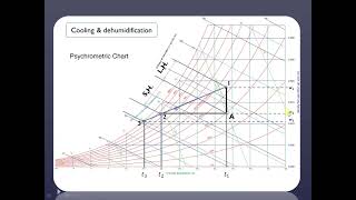 Psychrometrics Chart amp Processes PsychrometricChart HVAC AirConditioning Psychrometry [upl. by Llemij99]