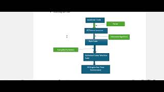 Processing the JavaScript Code by V8 Engine Compiler  Interpreter [upl. by Wehtam]