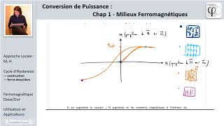 Conversion de Puissance  Cycle dhystérésis milieux ferromagnétiques [upl. by Willie]