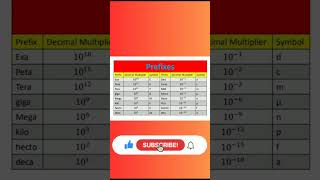 Prefixes in Physics  Table of prefixes physics [upl. by Jahdiel847]