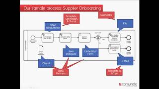 Camunda BPM 72 Connectors Data Scripting English [upl. by Jolie560]