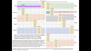 Biblical Lunisolar calendar explained in 10 verses Take the Leviticus 23 challenge below [upl. by Siugram]