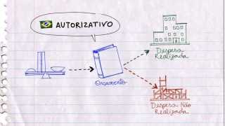 Orçamento Fácil  Vídeo 11  Vinculação de receitas e Tipos de orçamento autorizativo impositivo [upl. by Renado]