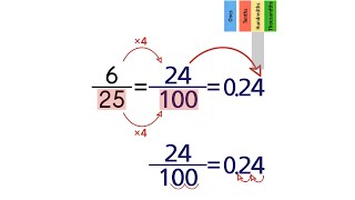 Converting Fractions to Decimals Part 2 [upl. by Eecats2]