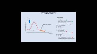 Recession limb and base flow recession in a hydrograph shorts civilengineering hydrograph [upl. by Acitel]