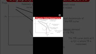 Oligopoly Kinked Demand Curve [upl. by Santini174]