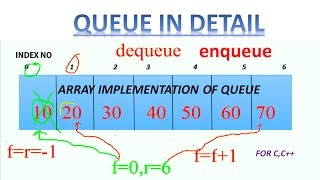 QUEUEARRAY IMPLEMENTATION IN DETAIL FOR CC WITH ITS CODE EXPLANANTION [upl. by Atibat]