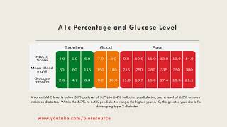 HbA1c Glycosylated Hemoglobin Introduction Importance and Methods of HbA1c Measurement [upl. by Fuller]