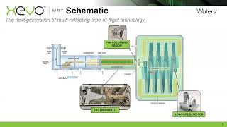 High Resolution Mass Spectrometry Dr Dylan Zeiss from WatersMicrosep [upl. by Girish972]