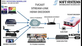 THE SOFT SYSTEMS TVCAST STREAMLINK HDMI DECODER [upl. by Berkie705]