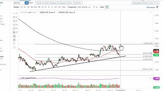 Natural Gas Technical Analysis for November 29 2023 by FXEmpire [upl. by Yrakcaz]